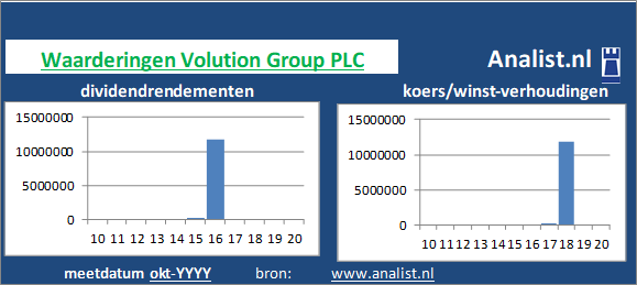 dividendrendement/><BR><p>Het industriële bouwkundige bedrijf keerde in de afgelopen vijf jaar haar aandeelhouders geen dividenden uit. Vanaf 2015 ligt het gemiddelde dividendrendement op 10,7 procent. </p>We kunnen zeggen dat het aandeel op basis van haar historische dividendrendementen en koers/winst-verhoudingen als een dividendloos glamouraandeel getypeerd kan worden. </p><p class=